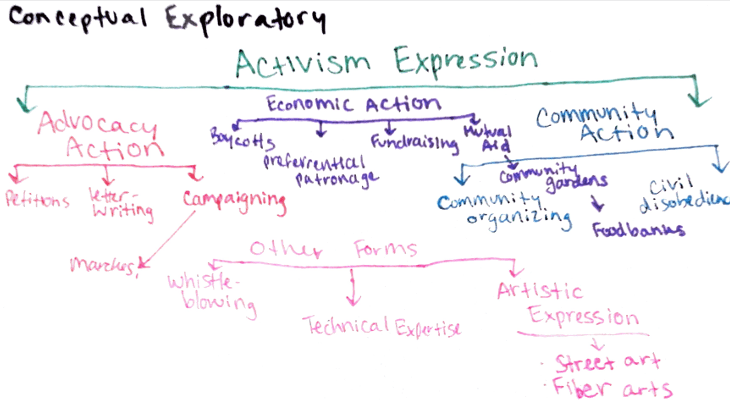 Dear Data #2, a conceptual model on&nbsp;activism